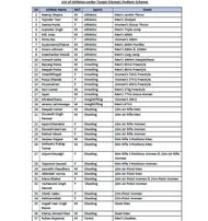 The first part of the list of athletes selected under the TOPS program